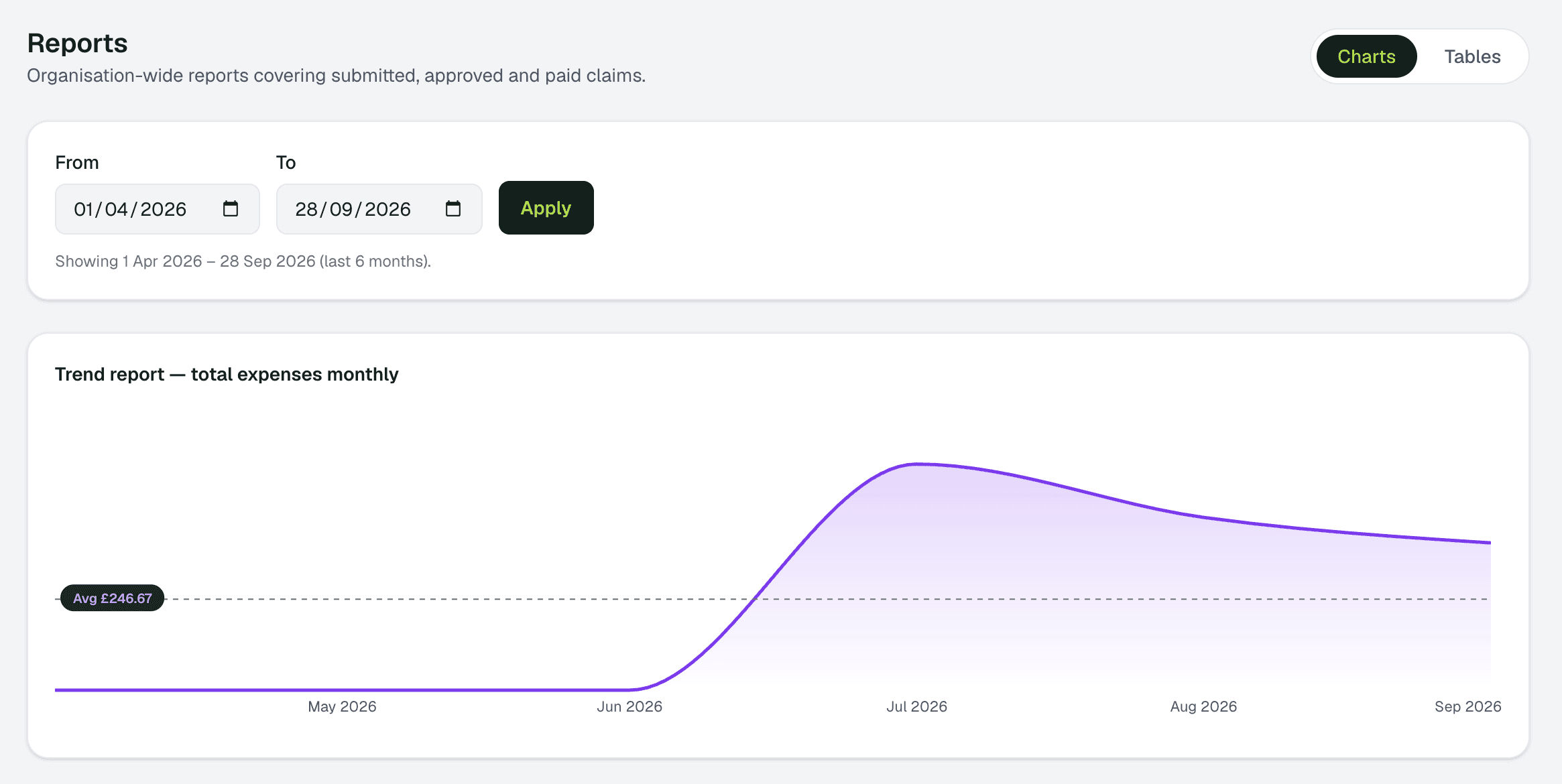 The Recipta reports page, with a monthly trend chart and spend by category